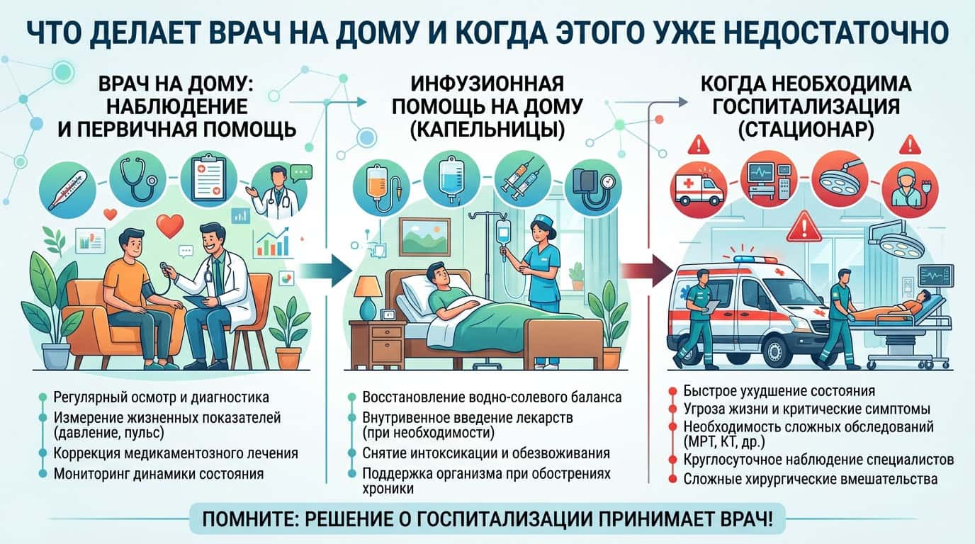 Что делает врач на дому и когда этого уже недостаточно